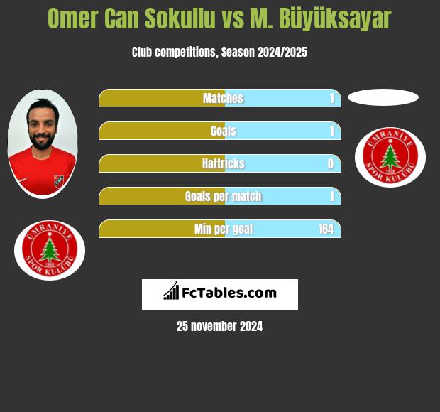 Omer Can Sokullu vs M. Büyüksayar h2h player stats