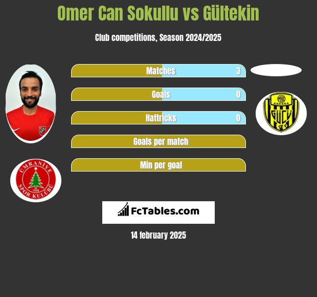 Omer Can Sokullu vs Gültekin h2h player stats