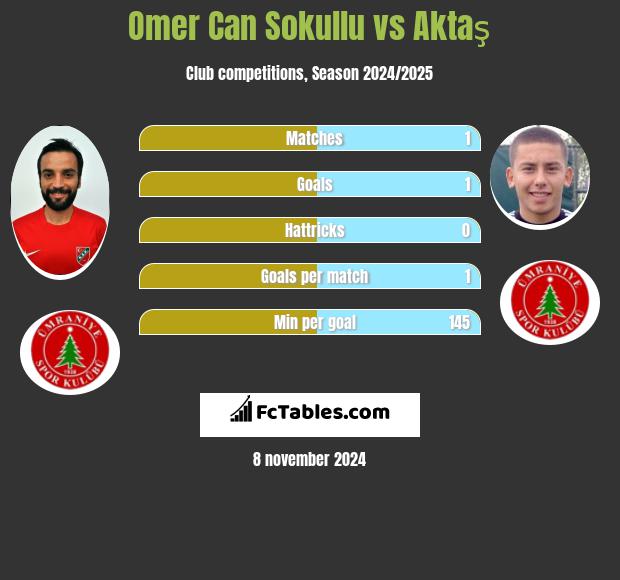 Omer Can Sokullu vs Aktaş h2h player stats