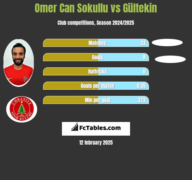 Omer Can Sokullu vs Gültekin h2h player stats