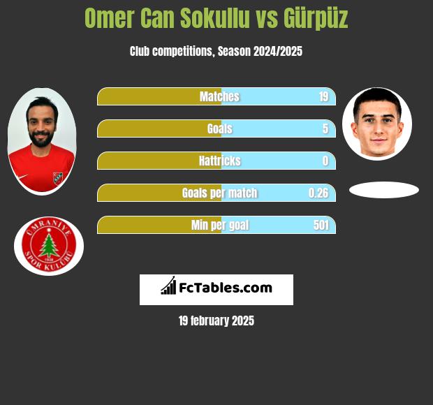 Omer Can Sokullu vs Gürpüz h2h player stats