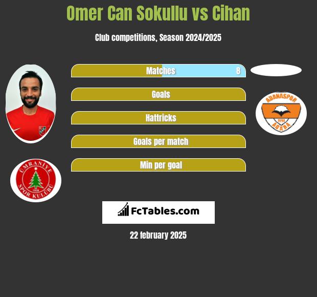 Omer Can Sokullu vs Cihan h2h player stats