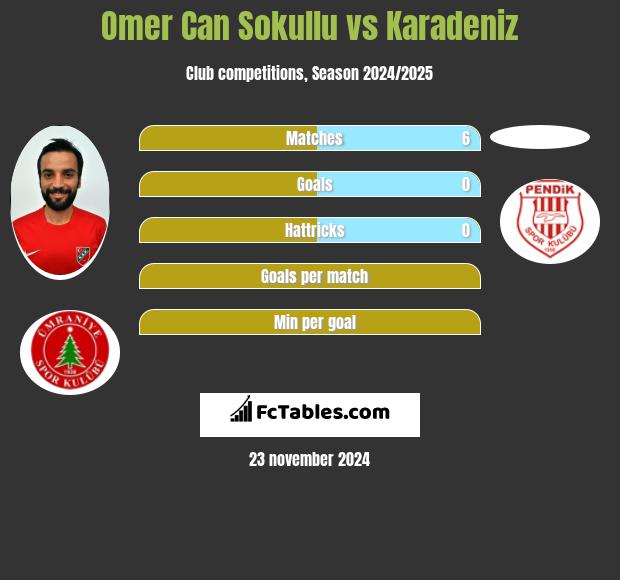 Omer Can Sokullu vs Karadeniz h2h player stats