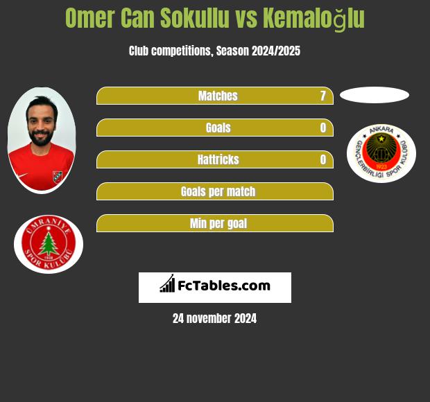 Omer Can Sokullu vs Kemaloğlu h2h player stats