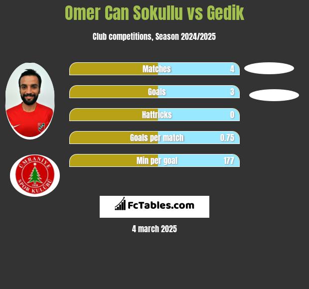 Omer Can Sokullu vs Gedik h2h player stats