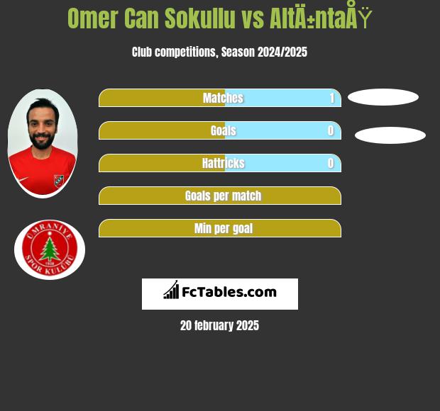 Omer Can Sokullu vs AltÄ±ntaÅŸ h2h player stats