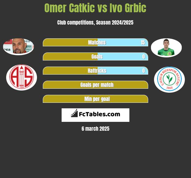 Omer Catkic vs Ivo Grbic h2h player stats