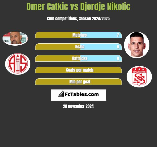 Omer Catkic vs Djordje Nikolic h2h player stats