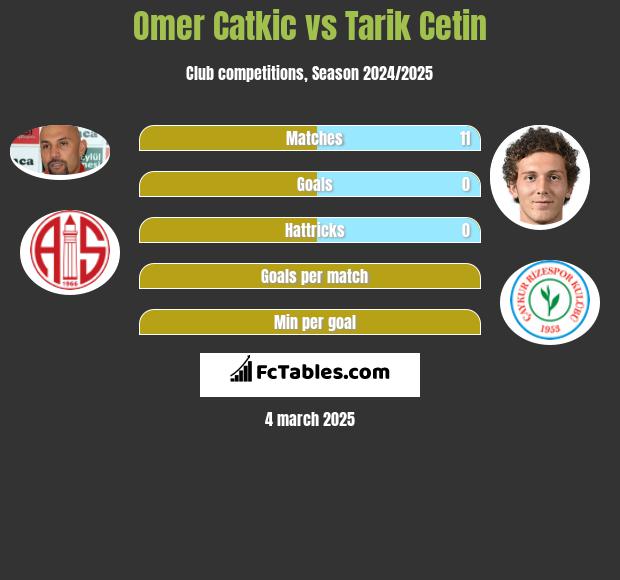 Omer Catkic vs Tarik Cetin h2h player stats