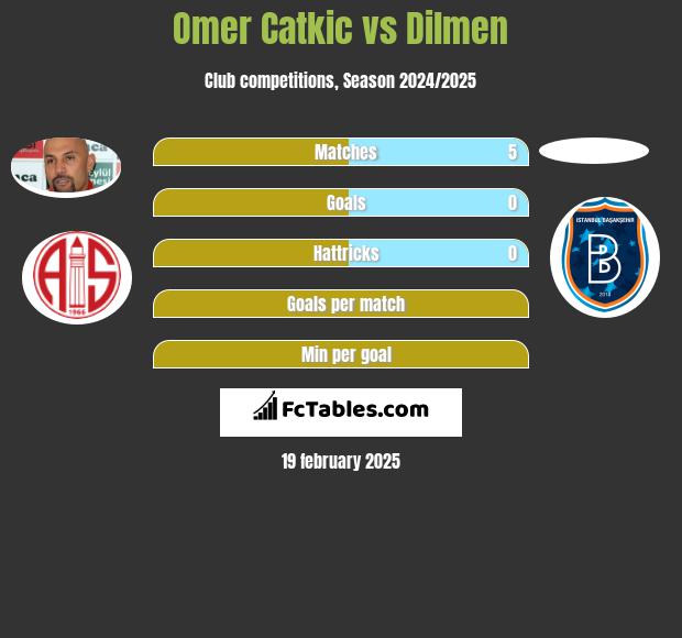 Omer Catkic vs Dilmen h2h player stats