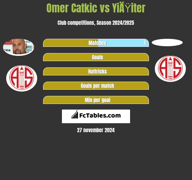 Omer Catkic vs YiÄŸiter h2h player stats