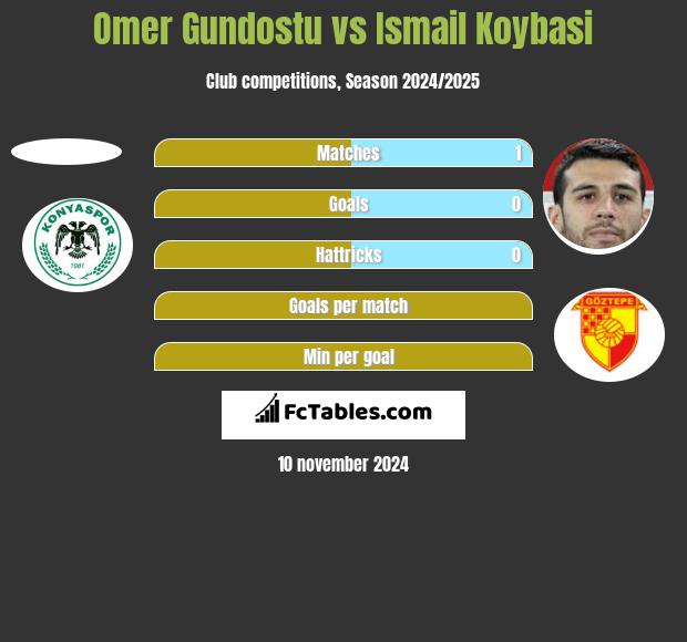 Omer Gundostu vs Ismail Koybasi h2h player stats