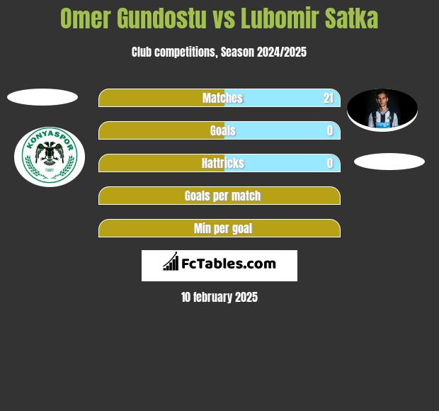 Omer Gundostu vs Lubomir Satka h2h player stats