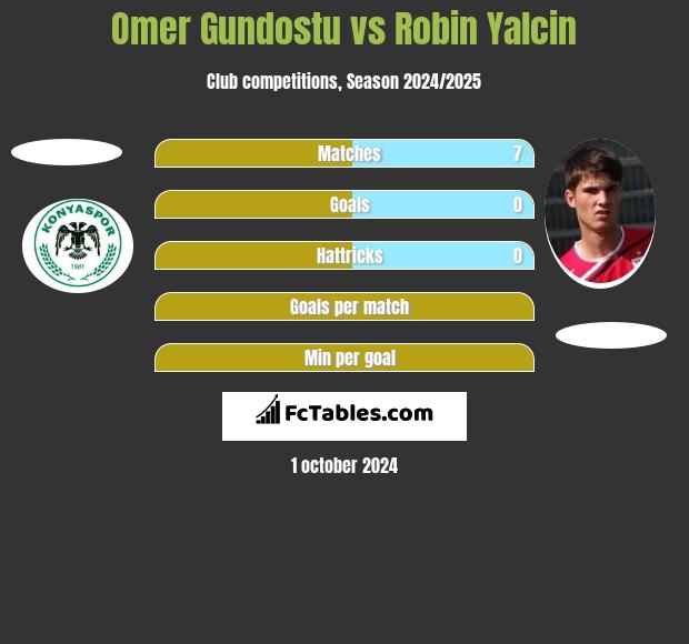 Omer Gundostu vs Robin Yalcin h2h player stats