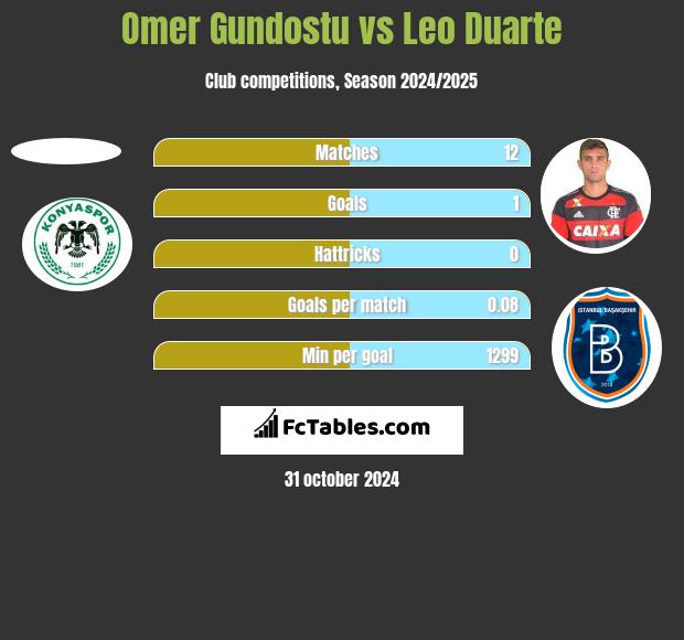 Omer Gundostu vs Leo Duarte h2h player stats