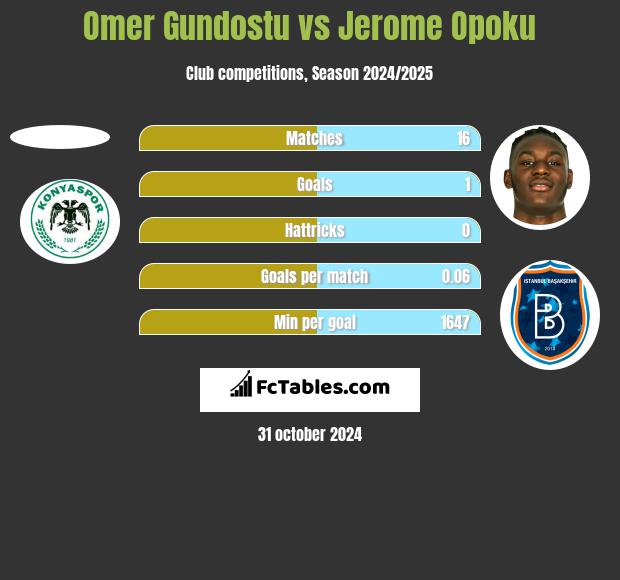 Omer Gundostu vs Jerome Opoku h2h player stats