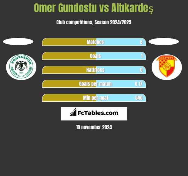 Omer Gundostu vs Altıkardeş h2h player stats