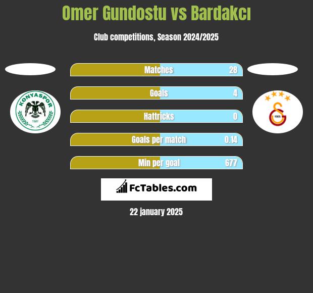 Omer Gundostu vs Bardakcı h2h player stats