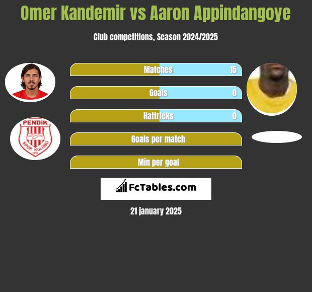 Omer Kandemir vs Aaron Appindangoye h2h player stats