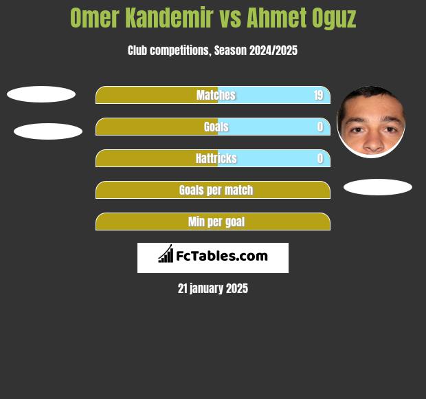 Omer Kandemir vs Ahmet Oguz h2h player stats