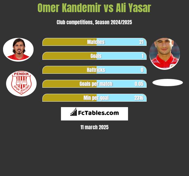 Omer Kandemir vs Ali Yasar h2h player stats