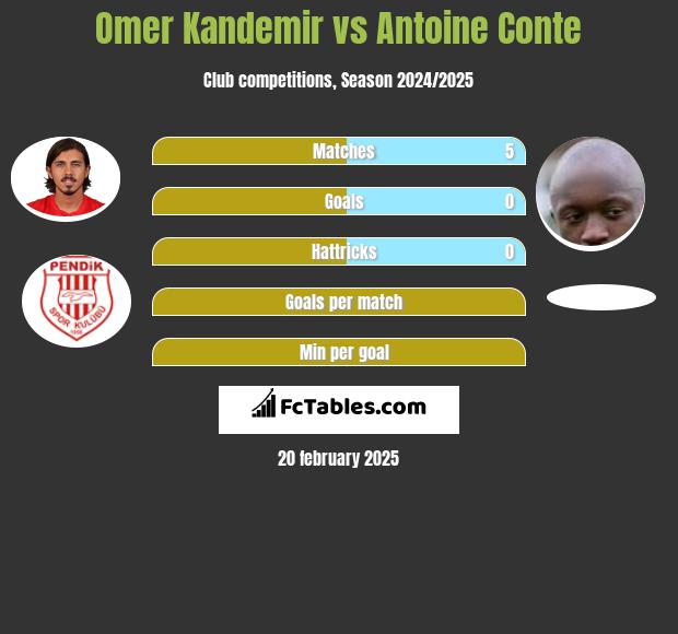 Omer Kandemir vs Antoine Conte h2h player stats