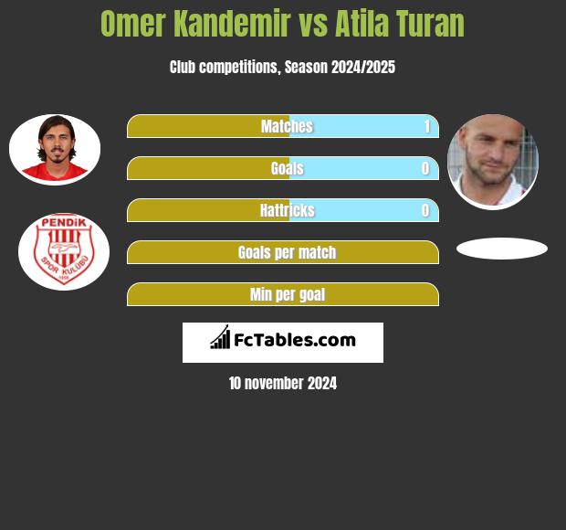 Omer Kandemir vs Atila Turan h2h player stats