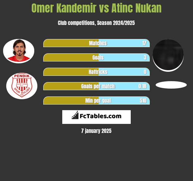 Omer Kandemir vs Atinc Nukan h2h player stats