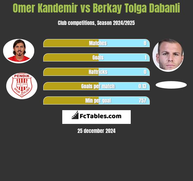 Omer Kandemir vs Berkay Tolga Dabanli h2h player stats