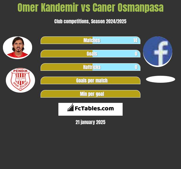 Omer Kandemir vs Caner Osmanpasa h2h player stats