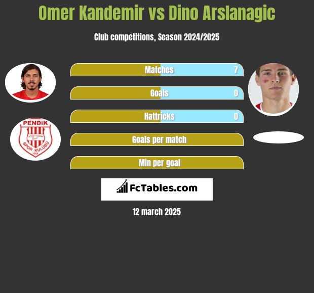 Omer Kandemir vs Dino Arslanagic h2h player stats