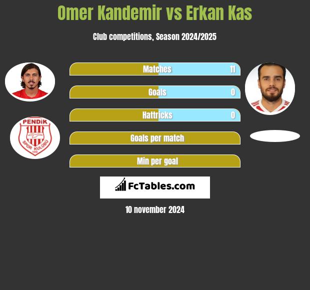 Omer Kandemir vs Erkan Kas h2h player stats