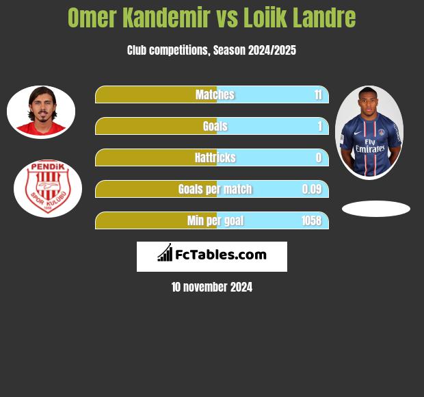 Omer Kandemir vs Loiik Landre h2h player stats