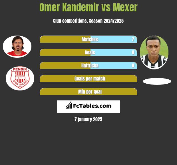 Omer Kandemir vs Mexer h2h player stats