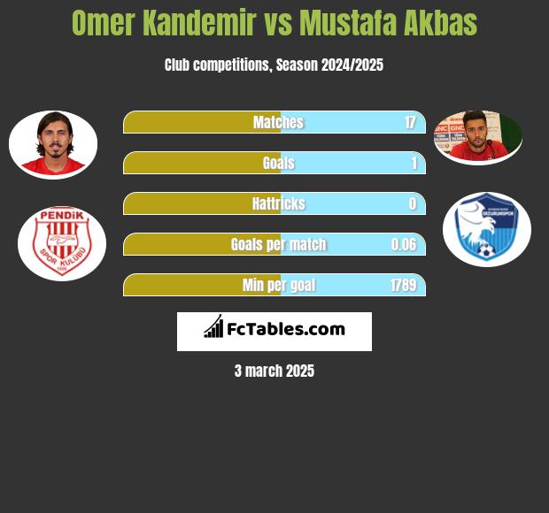 Omer Kandemir vs Mustafa Akbas h2h player stats