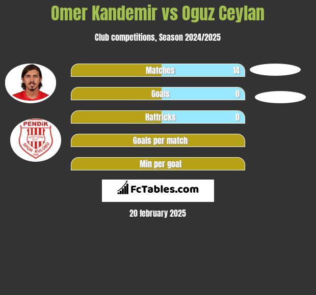 Omer Kandemir vs Oguz Ceylan h2h player stats