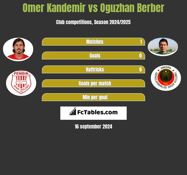 Omer Kandemir vs Oguzhan Berber h2h player stats