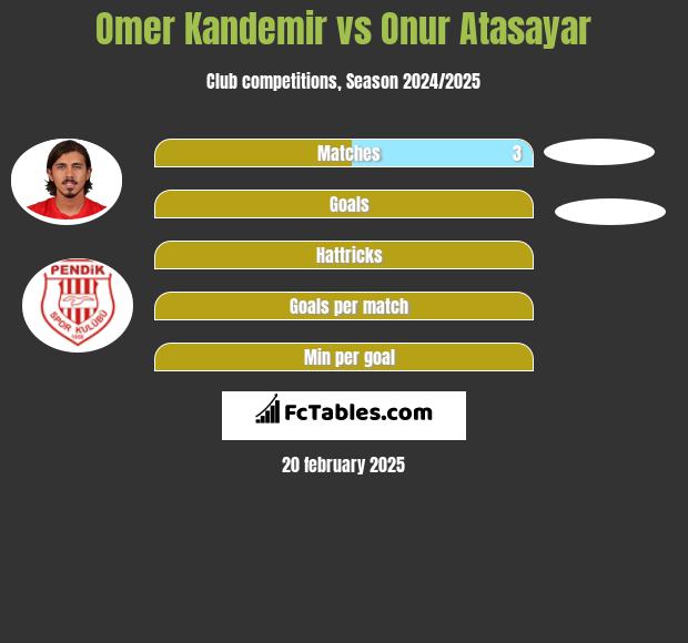 Omer Kandemir vs Onur Atasayar h2h player stats