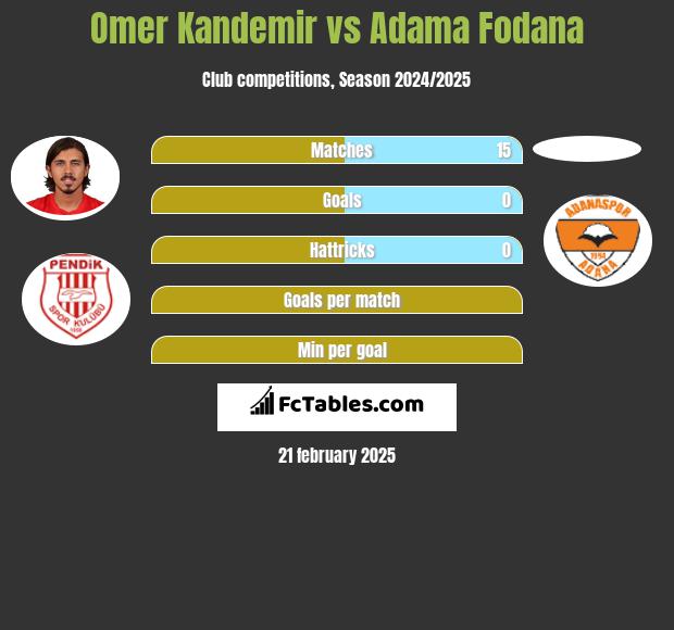 Omer Kandemir vs Adama Fodana h2h player stats