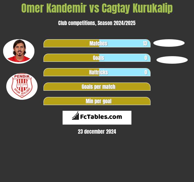 Omer Kandemir vs Cagtay Kurukalip h2h player stats