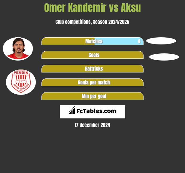 Omer Kandemir vs Aksu h2h player stats