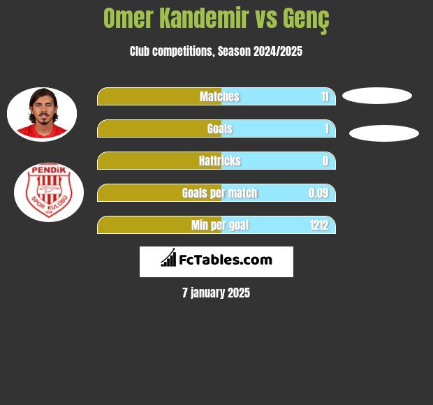 Omer Kandemir vs Genç h2h player stats