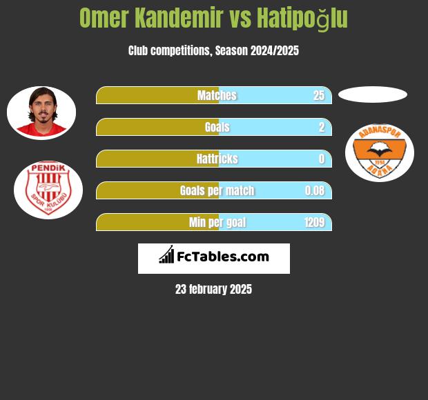 Omer Kandemir vs Hatipoğlu h2h player stats