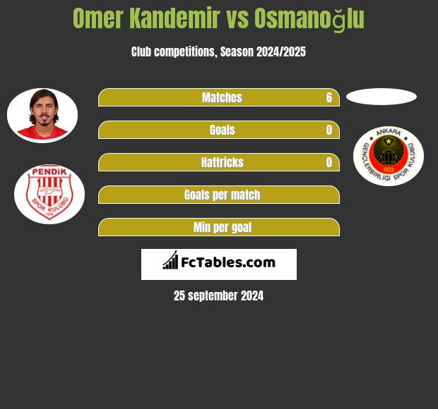 Omer Kandemir vs Osmanoğlu h2h player stats