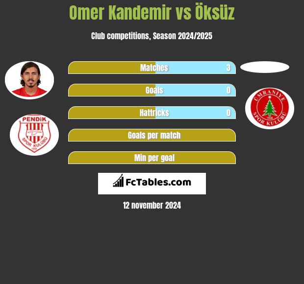 Omer Kandemir vs Öksüz h2h player stats