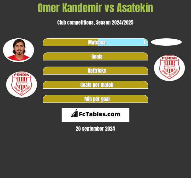 Omer Kandemir vs Asatekin h2h player stats