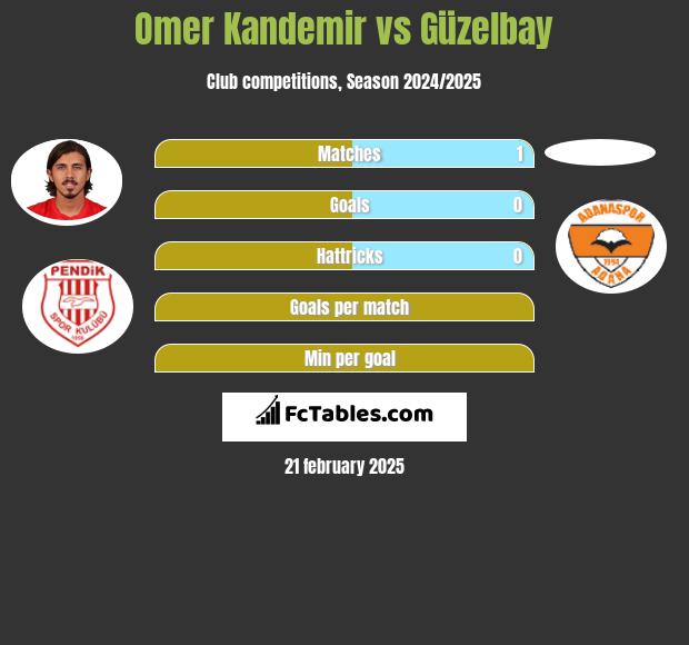 Omer Kandemir vs Güzelbay h2h player stats