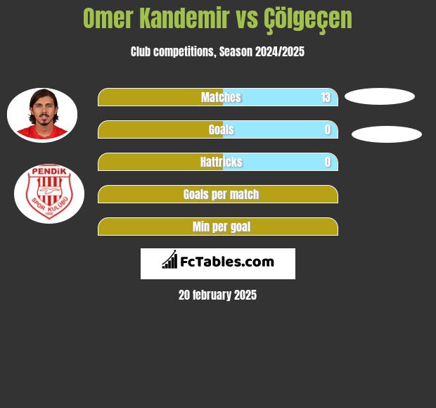 Omer Kandemir vs Çölgeçen h2h player stats