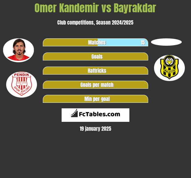 Omer Kandemir vs Bayrakdar h2h player stats