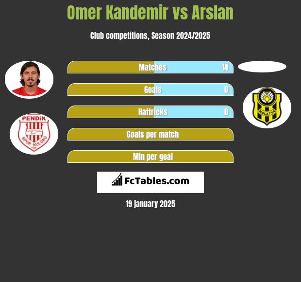 Omer Kandemir vs Arslan h2h player stats